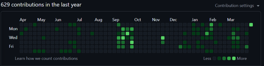 Generated Fake Contributions