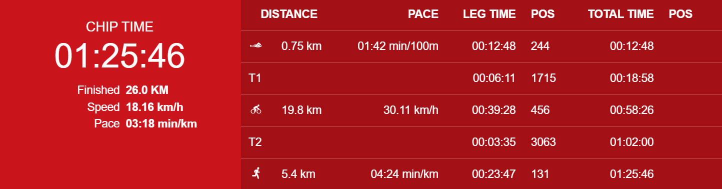 Blenheim Palace Triathlon 2021 result