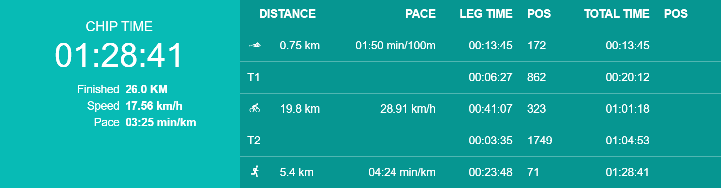 Blenheim Palace Triathlon 2025 result